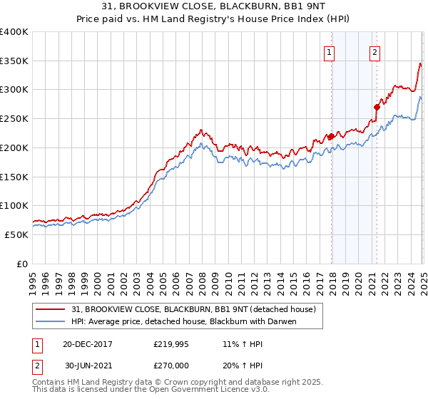 31, BROOKVIEW CLOSE, BLACKBURN, BB1 9NT: Price paid vs HM Land Registry's House Price Index