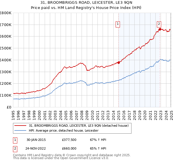 31, BROOMBRIGGS ROAD, LEICESTER, LE3 9QN: Price paid vs HM Land Registry's House Price Index