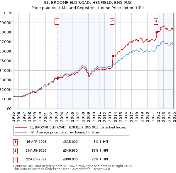 31, BROOMFIELD ROAD, HENFIELD, BN5 9UZ: Price paid vs HM Land Registry's House Price Index