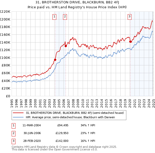 31, BROTHERSTON DRIVE, BLACKBURN, BB2 4FJ: Price paid vs HM Land Registry's House Price Index