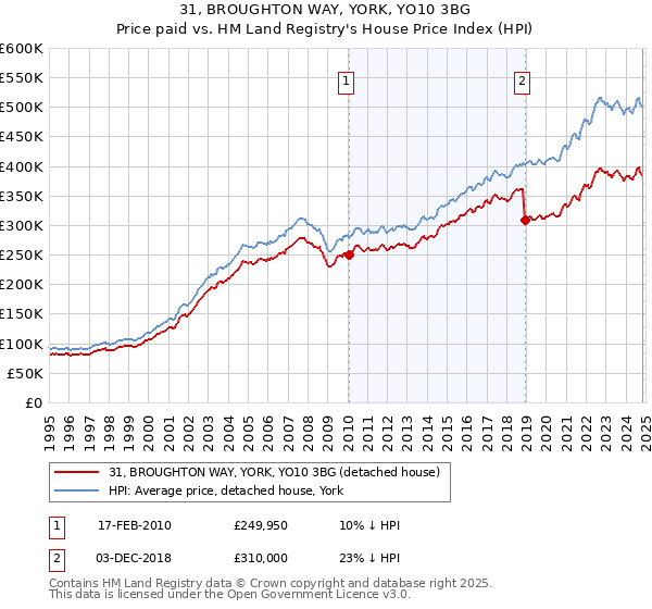 31, BROUGHTON WAY, YORK, YO10 3BG: Price paid vs HM Land Registry's House Price Index