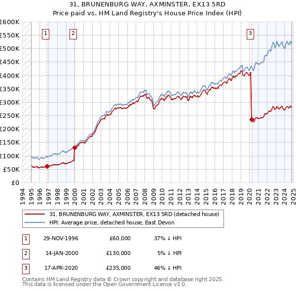 31, BRUNENBURG WAY, AXMINSTER, EX13 5RD: Price paid vs HM Land Registry's House Price Index