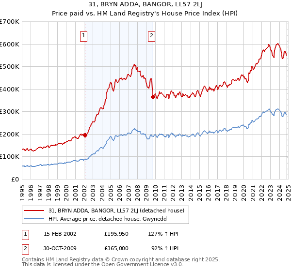 31, BRYN ADDA, BANGOR, LL57 2LJ: Price paid vs HM Land Registry's House Price Index