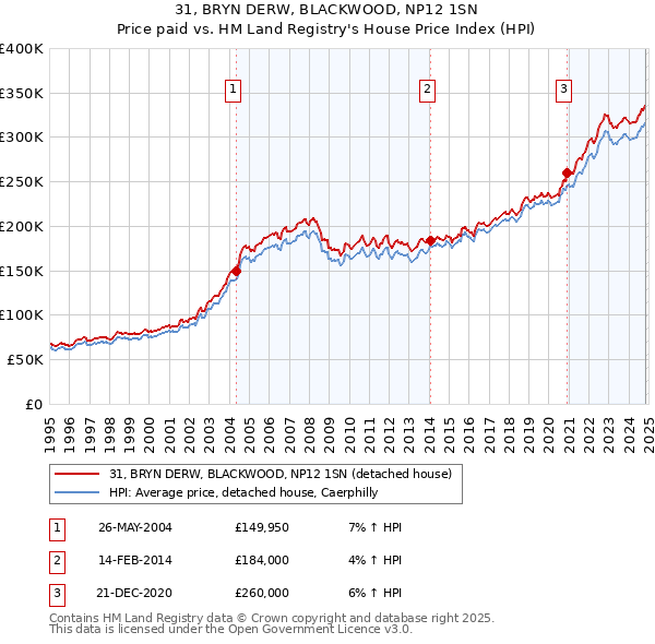 31, BRYN DERW, BLACKWOOD, NP12 1SN: Price paid vs HM Land Registry's House Price Index