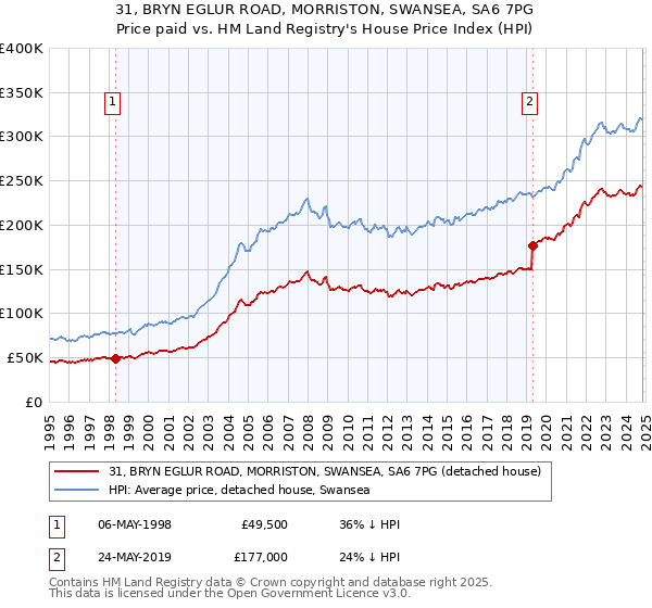 31, BRYN EGLUR ROAD, MORRISTON, SWANSEA, SA6 7PG: Price paid vs HM Land Registry's House Price Index