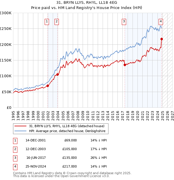 31, BRYN LLYS, RHYL, LL18 4EG: Price paid vs HM Land Registry's House Price Index