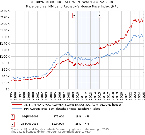 31, BRYN MORGRUG, ALLTWEN, SWANSEA, SA8 3DG: Price paid vs HM Land Registry's House Price Index