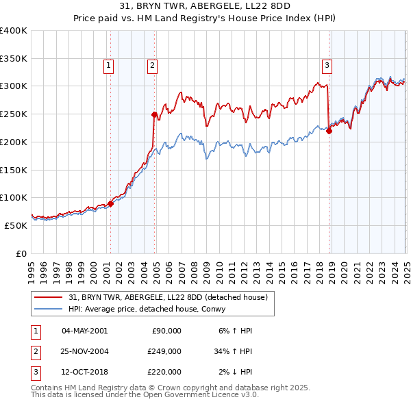 31, BRYN TWR, ABERGELE, LL22 8DD: Price paid vs HM Land Registry's House Price Index