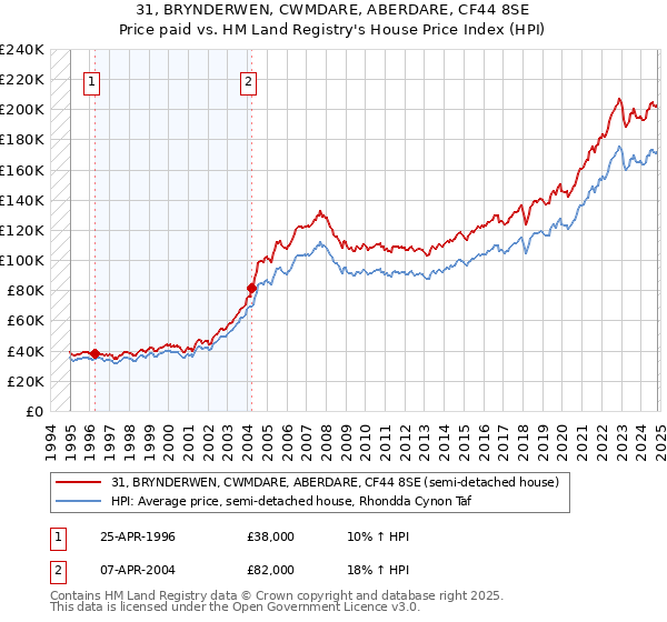 31, BRYNDERWEN, CWMDARE, ABERDARE, CF44 8SE: Price paid vs HM Land Registry's House Price Index