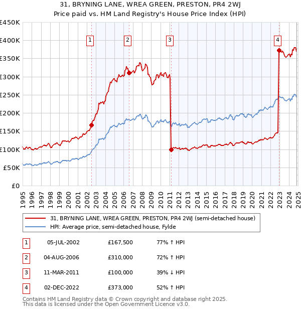 31, BRYNING LANE, WREA GREEN, PRESTON, PR4 2WJ: Price paid vs HM Land Registry's House Price Index