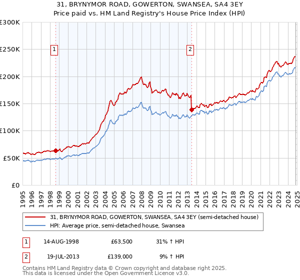 31, BRYNYMOR ROAD, GOWERTON, SWANSEA, SA4 3EY: Price paid vs HM Land Registry's House Price Index