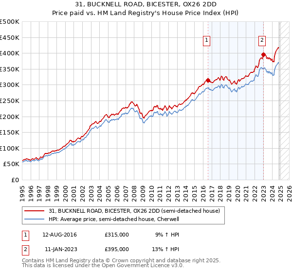 31, BUCKNELL ROAD, BICESTER, OX26 2DD: Price paid vs HM Land Registry's House Price Index