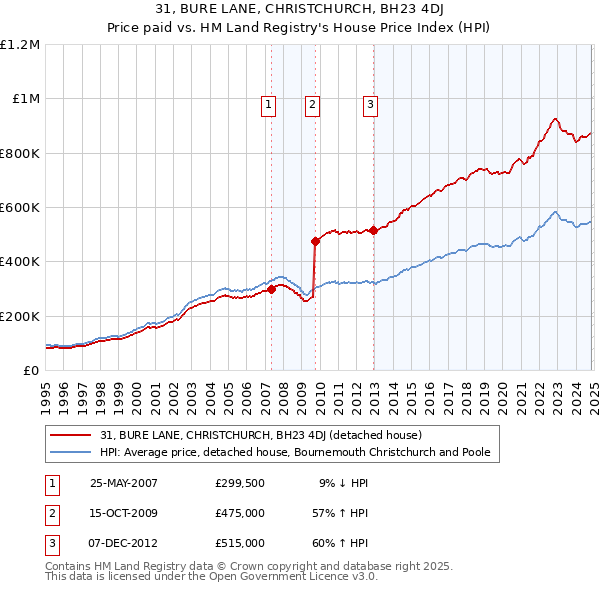 31, BURE LANE, CHRISTCHURCH, BH23 4DJ: Price paid vs HM Land Registry's House Price Index