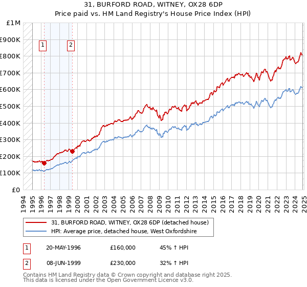 31, BURFORD ROAD, WITNEY, OX28 6DP: Price paid vs HM Land Registry's House Price Index