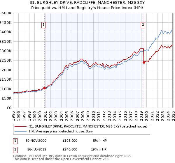 31, BURGHLEY DRIVE, RADCLIFFE, MANCHESTER, M26 3XY: Price paid vs HM Land Registry's House Price Index