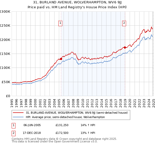 31, BURLAND AVENUE, WOLVERHAMPTON, WV6 9JJ: Price paid vs HM Land Registry's House Price Index