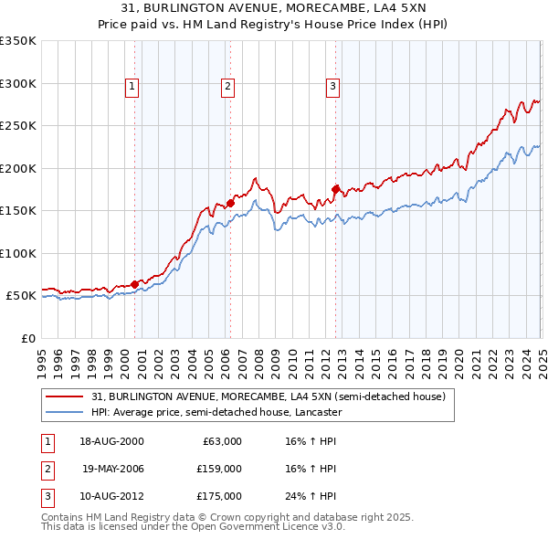 31, BURLINGTON AVENUE, MORECAMBE, LA4 5XN: Price paid vs HM Land Registry's House Price Index