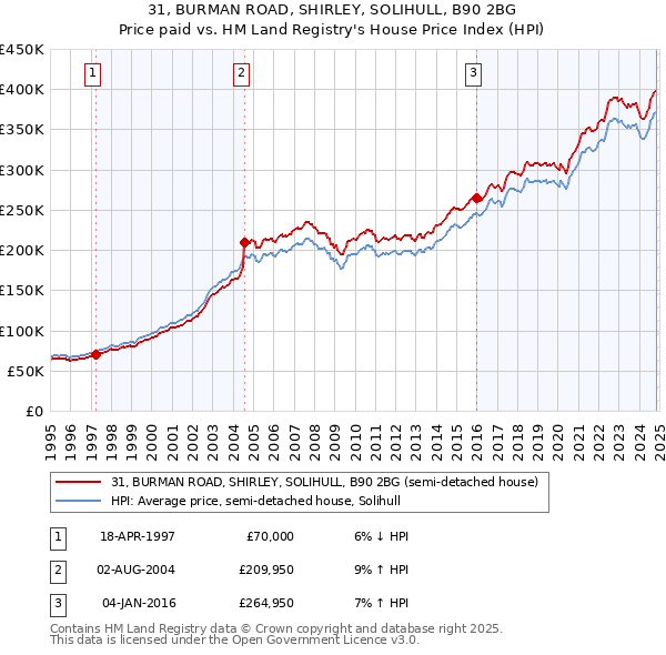 31, BURMAN ROAD, SHIRLEY, SOLIHULL, B90 2BG: Price paid vs HM Land Registry's House Price Index