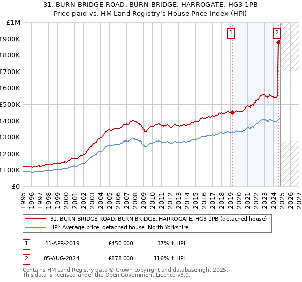 31, BURN BRIDGE ROAD, BURN BRIDGE, HARROGATE, HG3 1PB: Price paid vs HM Land Registry's House Price Index