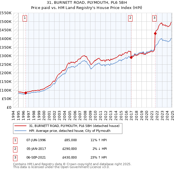 31, BURNETT ROAD, PLYMOUTH, PL6 5BH: Price paid vs HM Land Registry's House Price Index