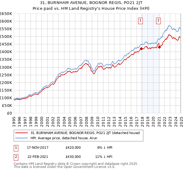 31, BURNHAM AVENUE, BOGNOR REGIS, PO21 2JT: Price paid vs HM Land Registry's House Price Index