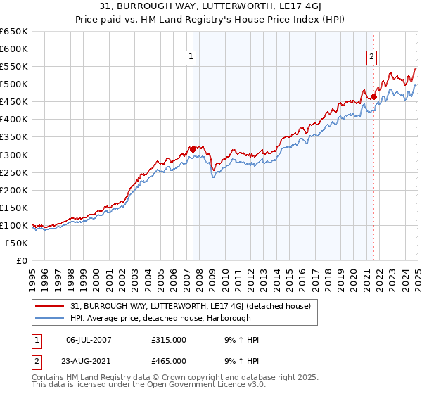 31, BURROUGH WAY, LUTTERWORTH, LE17 4GJ: Price paid vs HM Land Registry's House Price Index