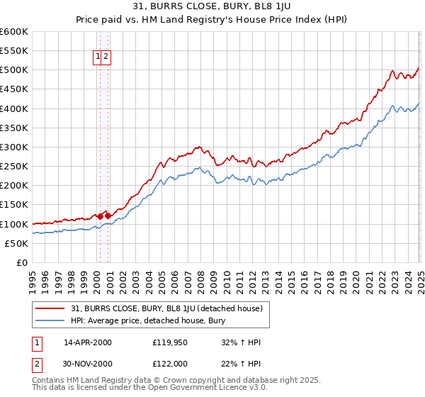 31, BURRS CLOSE, BURY, BL8 1JU: Price paid vs HM Land Registry's House Price Index