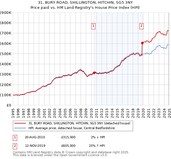 31, BURY ROAD, SHILLINGTON, HITCHIN, SG5 3NY: Price paid vs HM Land Registry's House Price Index