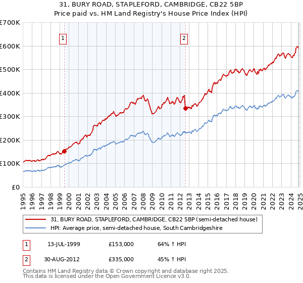 31, BURY ROAD, STAPLEFORD, CAMBRIDGE, CB22 5BP: Price paid vs HM Land Registry's House Price Index