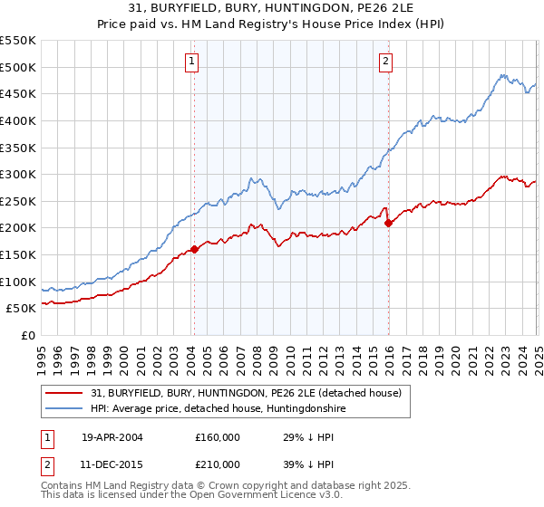 31, BURYFIELD, BURY, HUNTINGDON, PE26 2LE: Price paid vs HM Land Registry's House Price Index