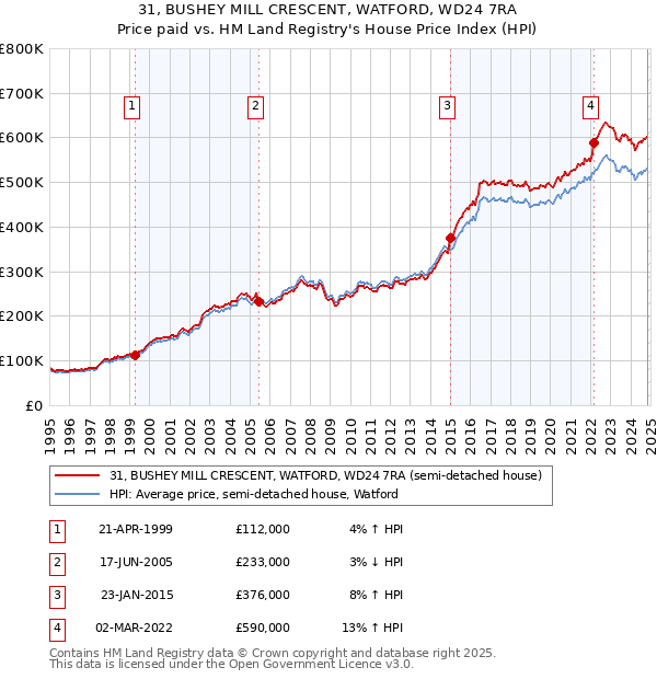 31, BUSHEY MILL CRESCENT, WATFORD, WD24 7RA: Price paid vs HM Land Registry's House Price Index