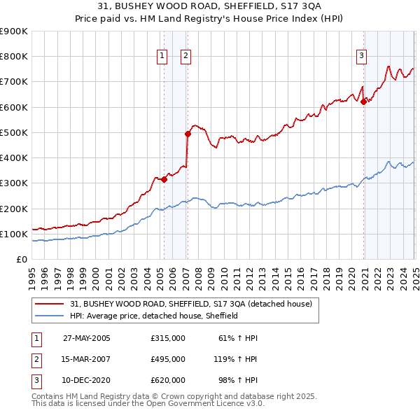 31, BUSHEY WOOD ROAD, SHEFFIELD, S17 3QA: Price paid vs HM Land Registry's House Price Index