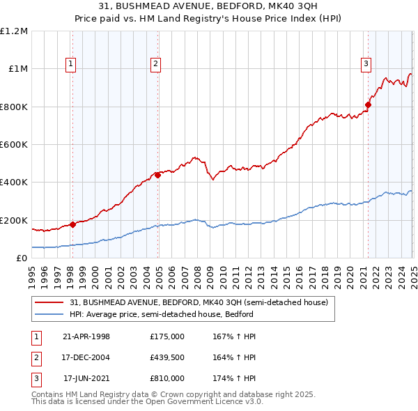 31, BUSHMEAD AVENUE, BEDFORD, MK40 3QH: Price paid vs HM Land Registry's House Price Index