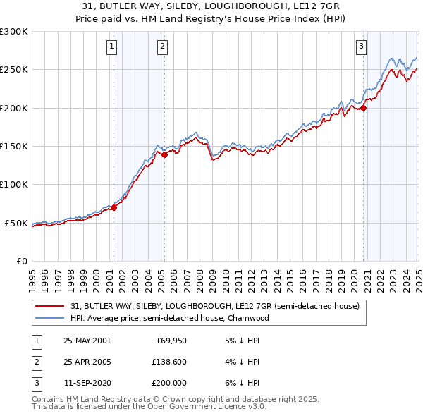 31, BUTLER WAY, SILEBY, LOUGHBOROUGH, LE12 7GR: Price paid vs HM Land Registry's House Price Index