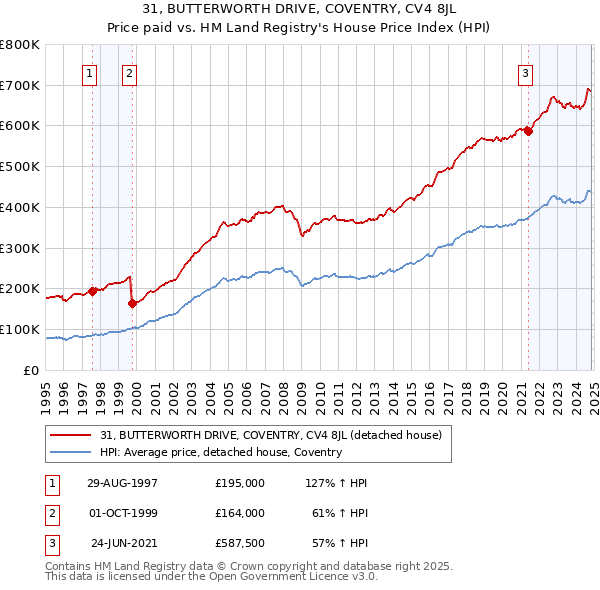 31, BUTTERWORTH DRIVE, COVENTRY, CV4 8JL: Price paid vs HM Land Registry's House Price Index