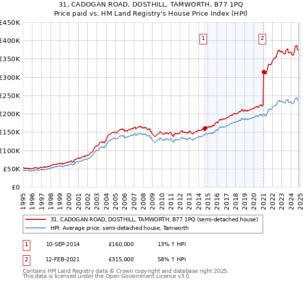 31, CADOGAN ROAD, DOSTHILL, TAMWORTH, B77 1PQ: Price paid vs HM Land Registry's House Price Index