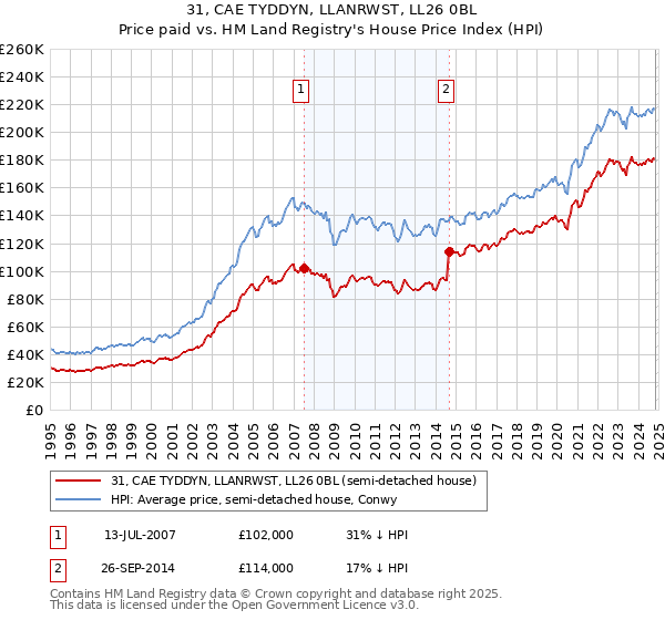 31, CAE TYDDYN, LLANRWST, LL26 0BL: Price paid vs HM Land Registry's House Price Index