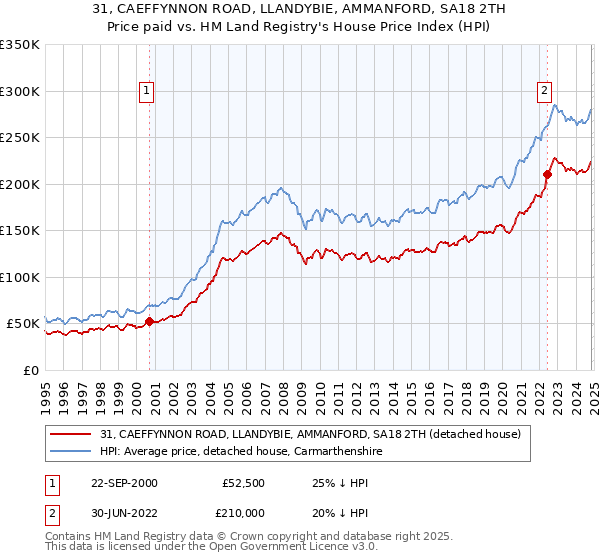 31, CAEFFYNNON ROAD, LLANDYBIE, AMMANFORD, SA18 2TH: Price paid vs HM Land Registry's House Price Index