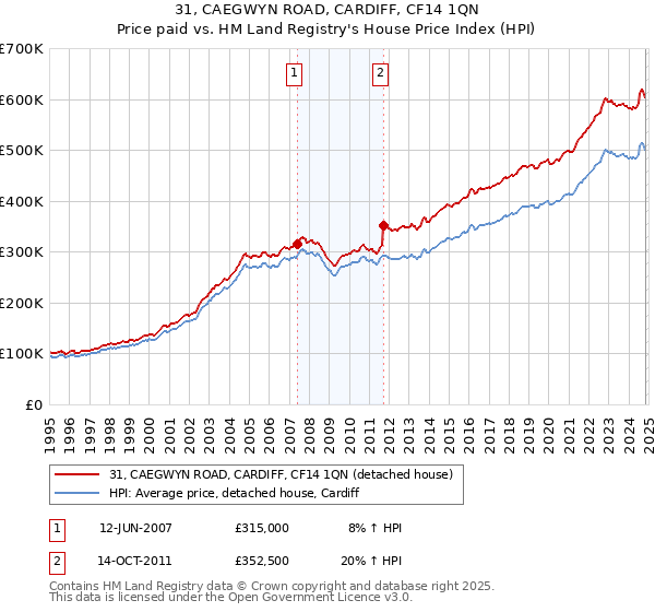 31, CAEGWYN ROAD, CARDIFF, CF14 1QN: Price paid vs HM Land Registry's House Price Index