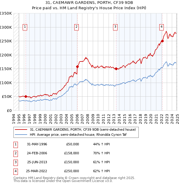 31, CAEMAWR GARDENS, PORTH, CF39 9DB: Price paid vs HM Land Registry's House Price Index