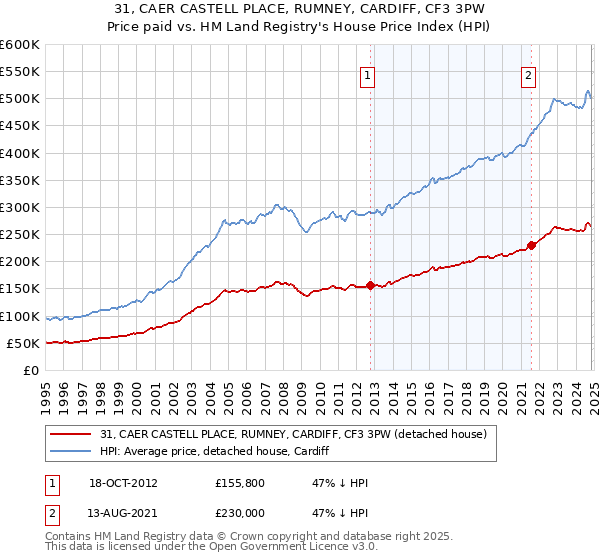 31, CAER CASTELL PLACE, RUMNEY, CARDIFF, CF3 3PW: Price paid vs HM Land Registry's House Price Index