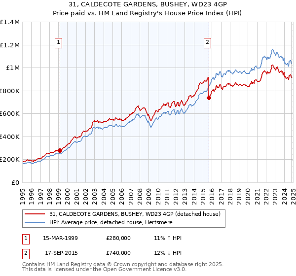 31, CALDECOTE GARDENS, BUSHEY, WD23 4GP: Price paid vs HM Land Registry's House Price Index