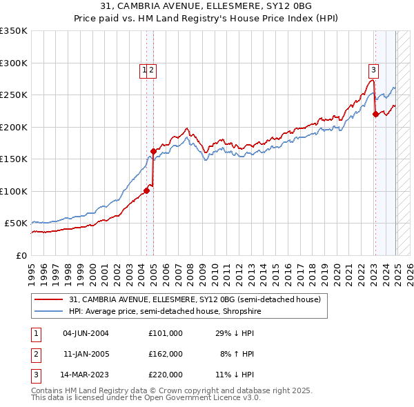 31, CAMBRIA AVENUE, ELLESMERE, SY12 0BG: Price paid vs HM Land Registry's House Price Index