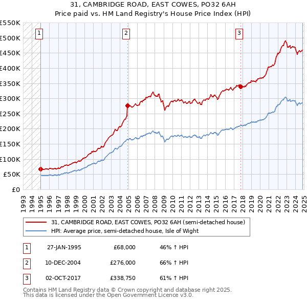 31, CAMBRIDGE ROAD, EAST COWES, PO32 6AH: Price paid vs HM Land Registry's House Price Index