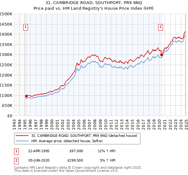 31, CAMBRIDGE ROAD, SOUTHPORT, PR9 9NQ: Price paid vs HM Land Registry's House Price Index