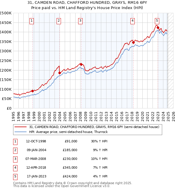 31, CAMDEN ROAD, CHAFFORD HUNDRED, GRAYS, RM16 6PY: Price paid vs HM Land Registry's House Price Index