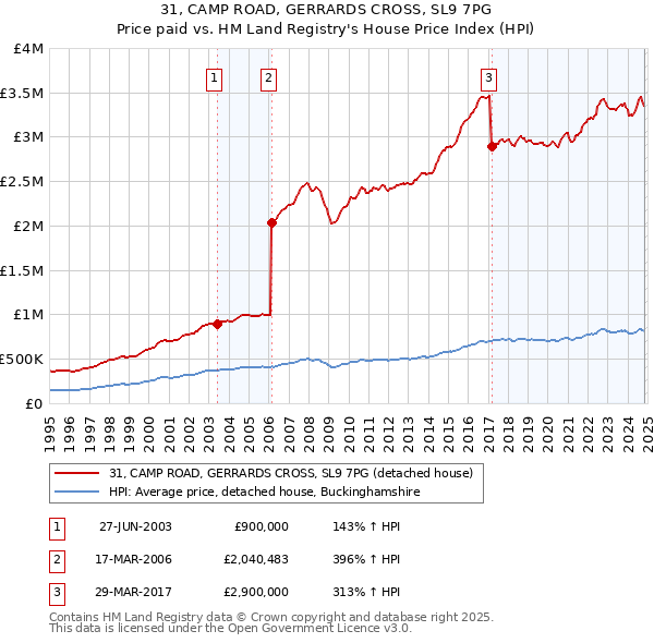 31, CAMP ROAD, GERRARDS CROSS, SL9 7PG: Price paid vs HM Land Registry's House Price Index