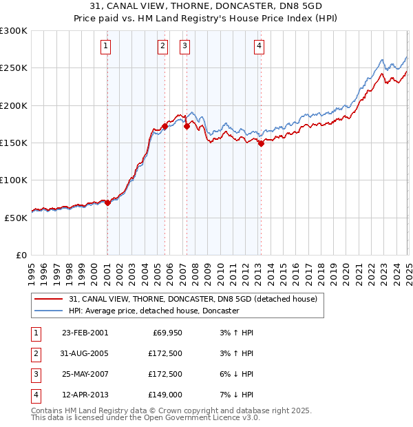 31, CANAL VIEW, THORNE, DONCASTER, DN8 5GD: Price paid vs HM Land Registry's House Price Index