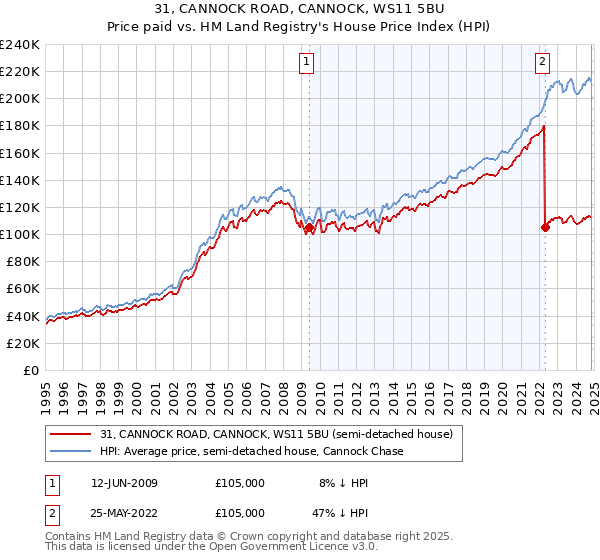 31, CANNOCK ROAD, CANNOCK, WS11 5BU: Price paid vs HM Land Registry's House Price Index