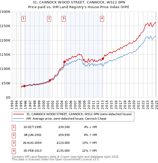 31, CANNOCK WOOD STREET, CANNOCK, WS12 0PN: Price paid vs HM Land Registry's House Price Index